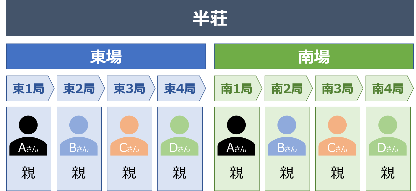 麻雀の対局はどうやって進めるのか 麻雀station