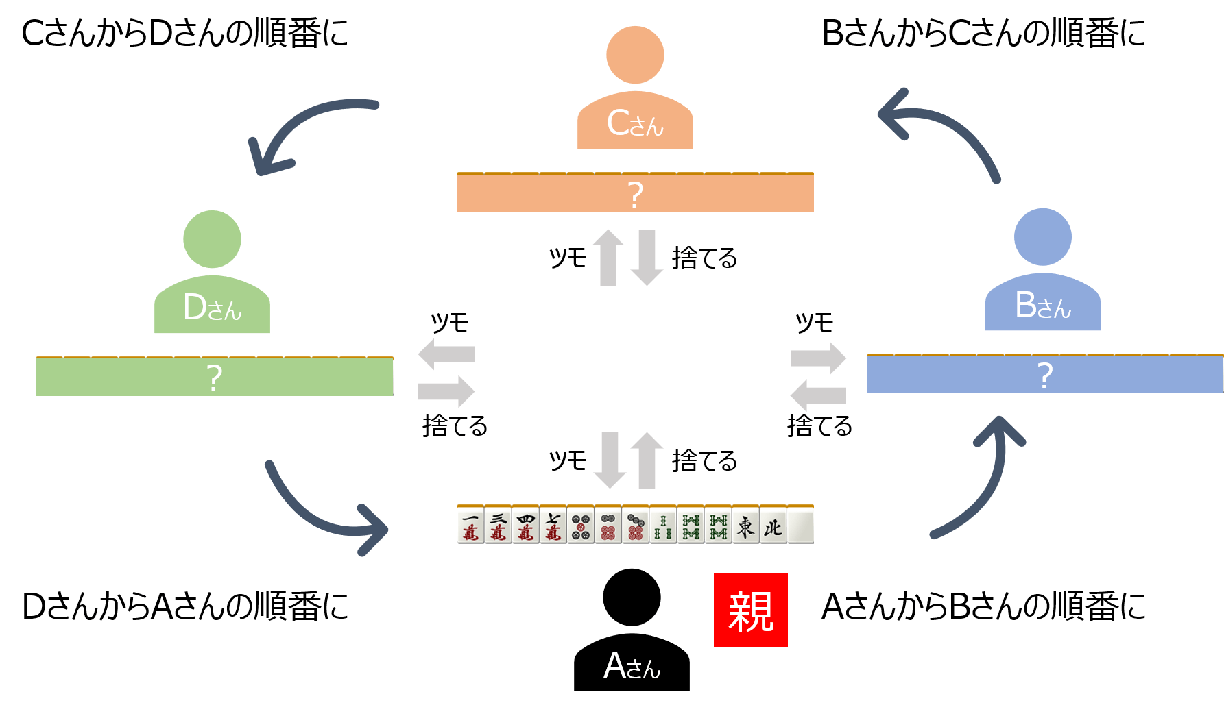 麻雀の対局はどうやって進めるのか 麻雀station