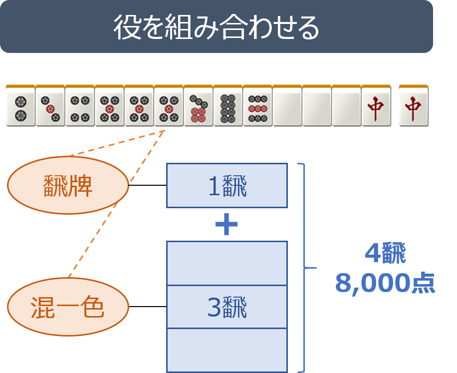 麻雀の点数やドラついて初心者向けに解説 麻雀station