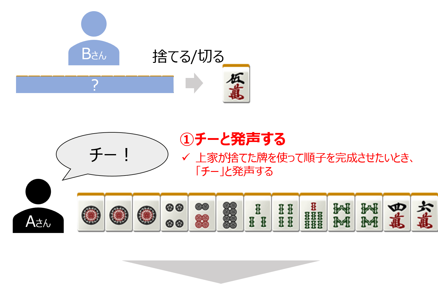 ツモや鳴き ポン チー について 麻雀station