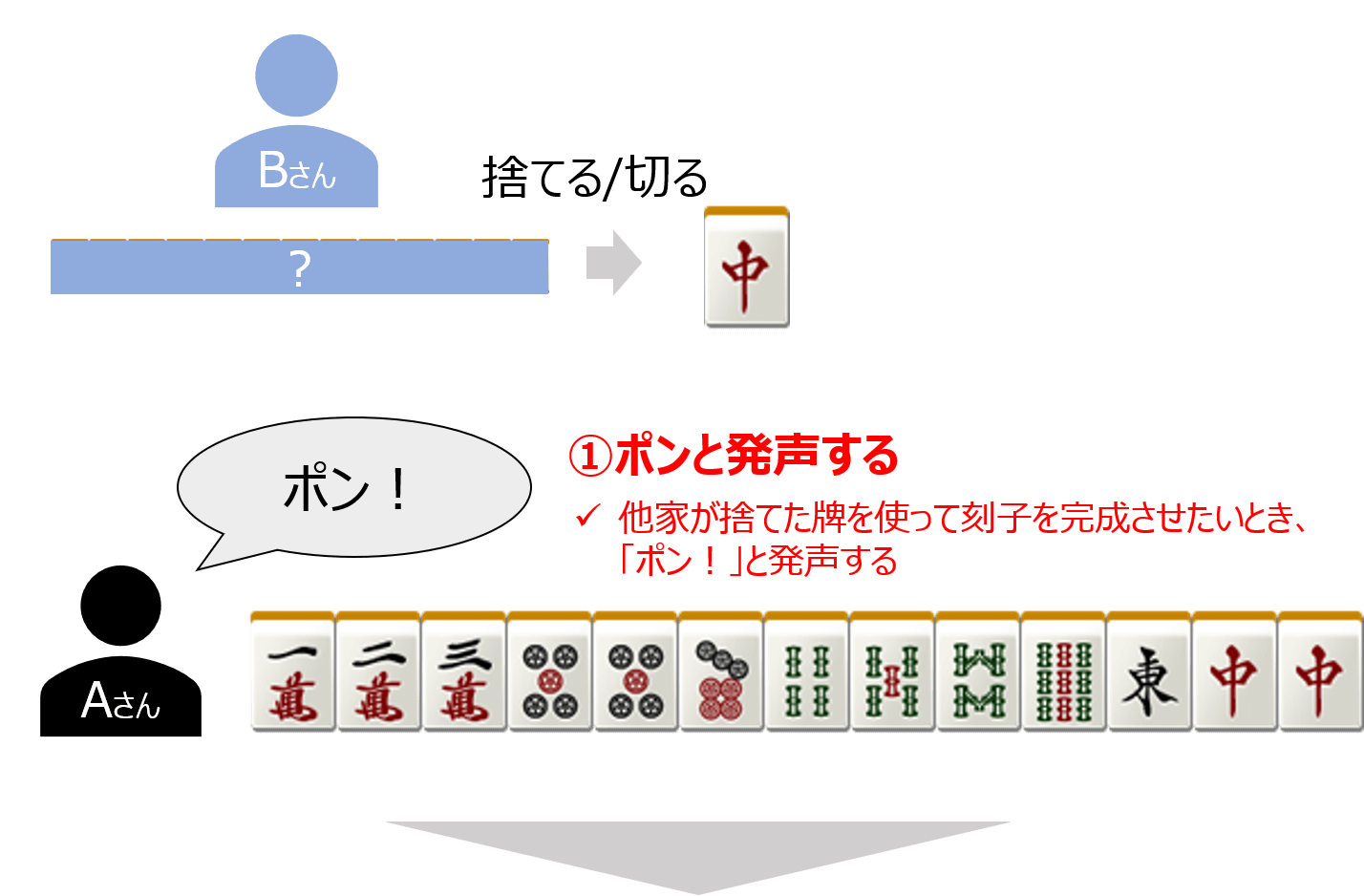 ツモや鳴き ポン チー について 麻雀station