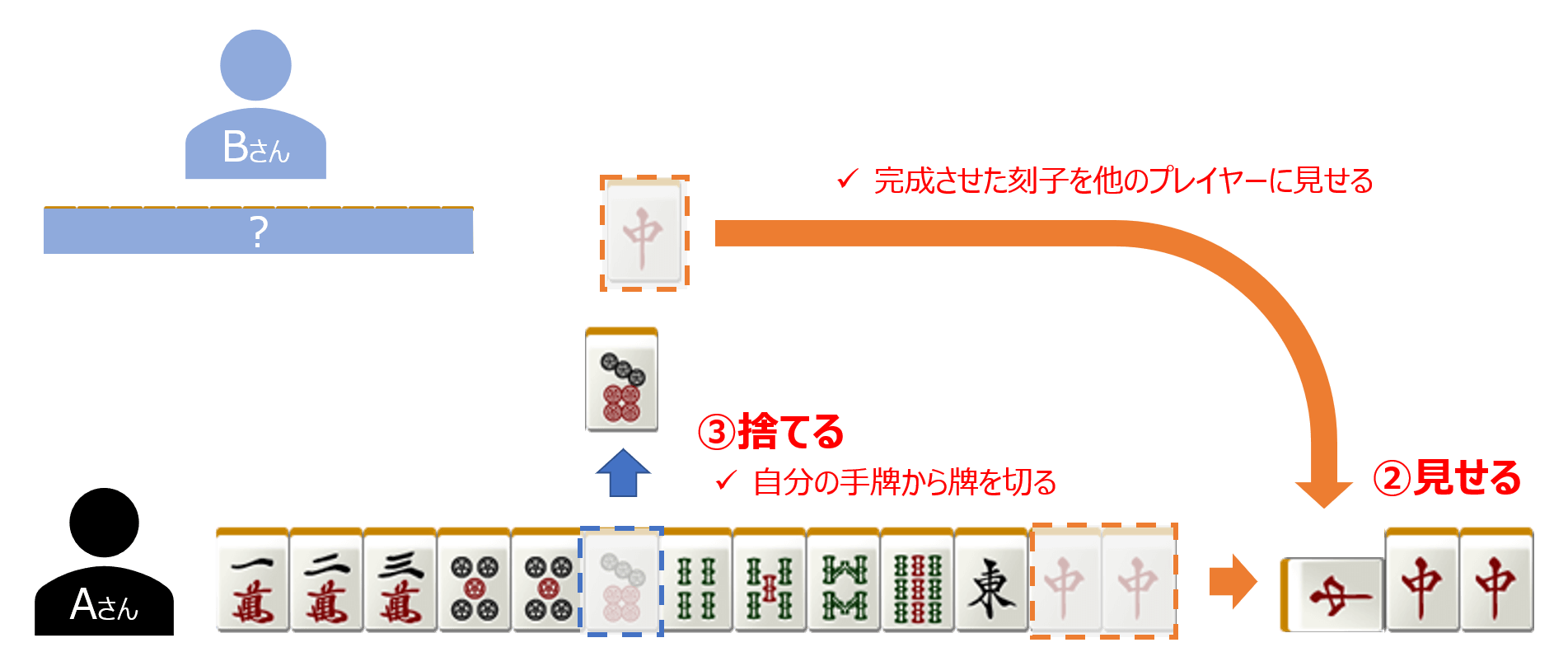 ツモや鳴き ポン チー について 麻雀station