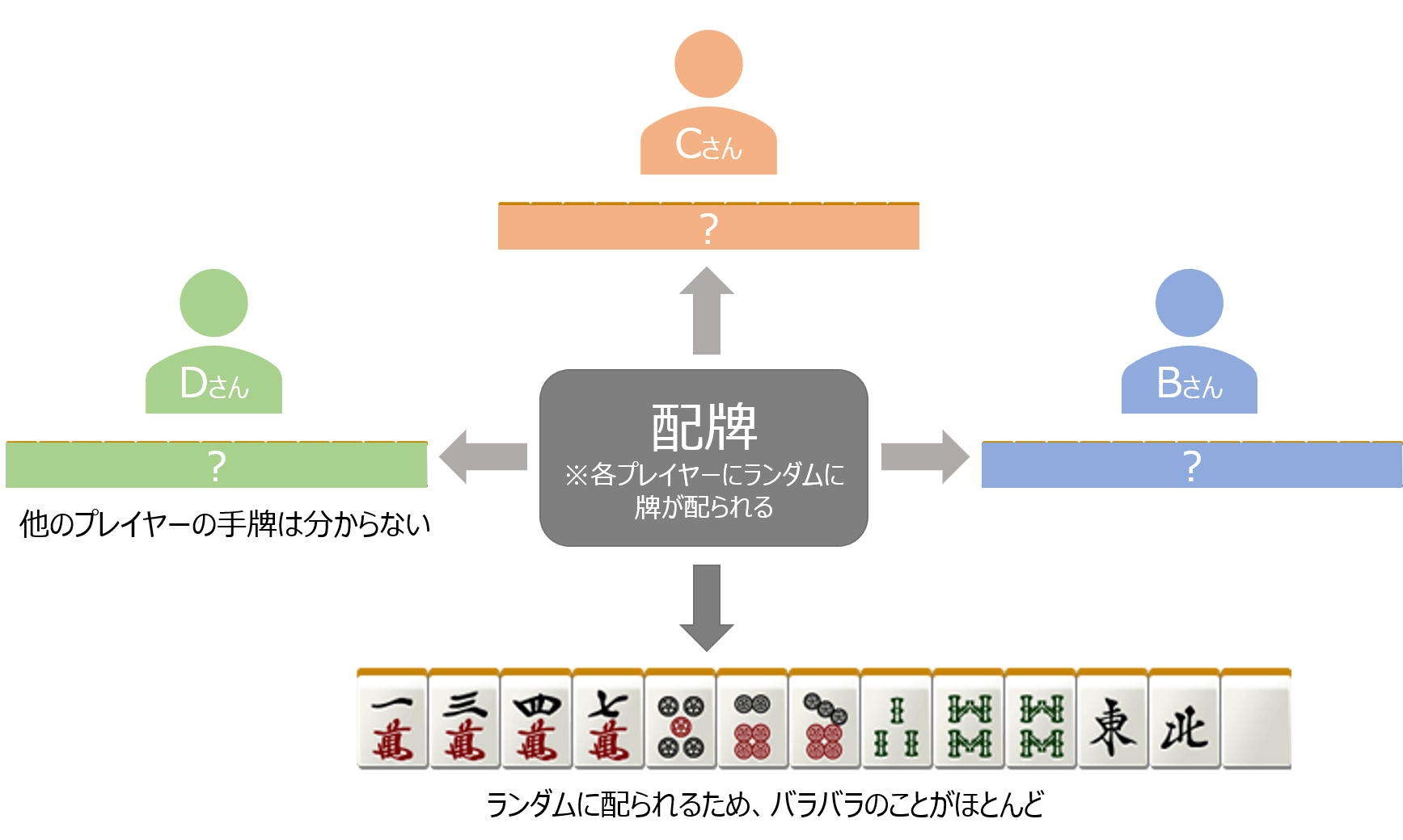 ツモや鳴き ポン チー について 麻雀station