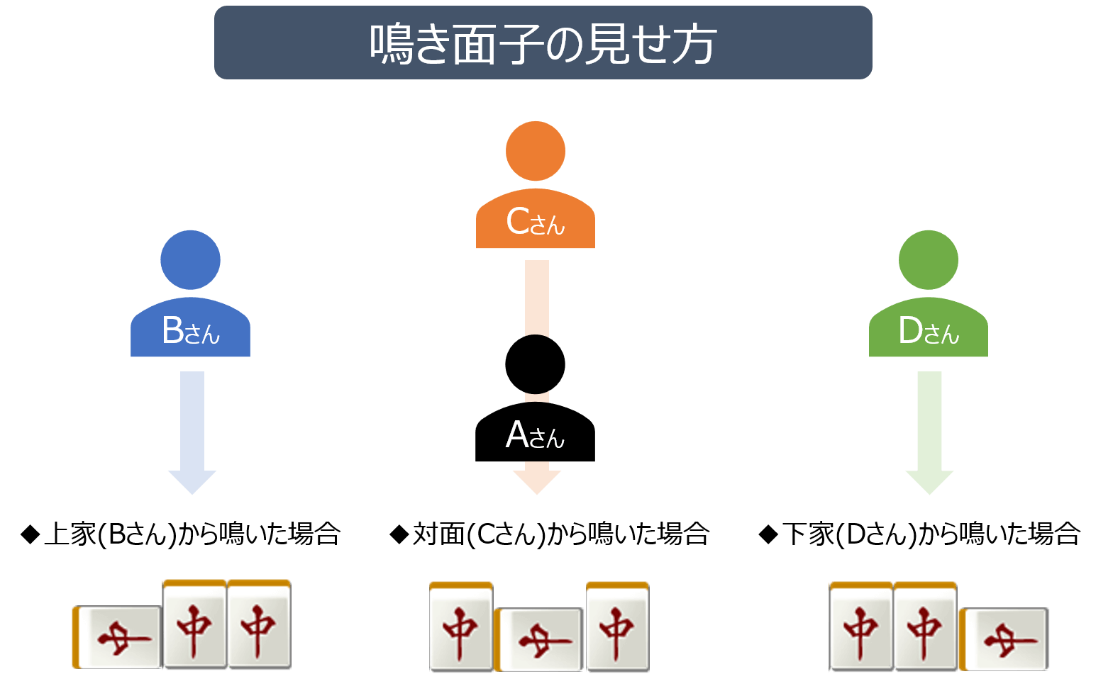 ツモや鳴き ポン チー について 麻雀station