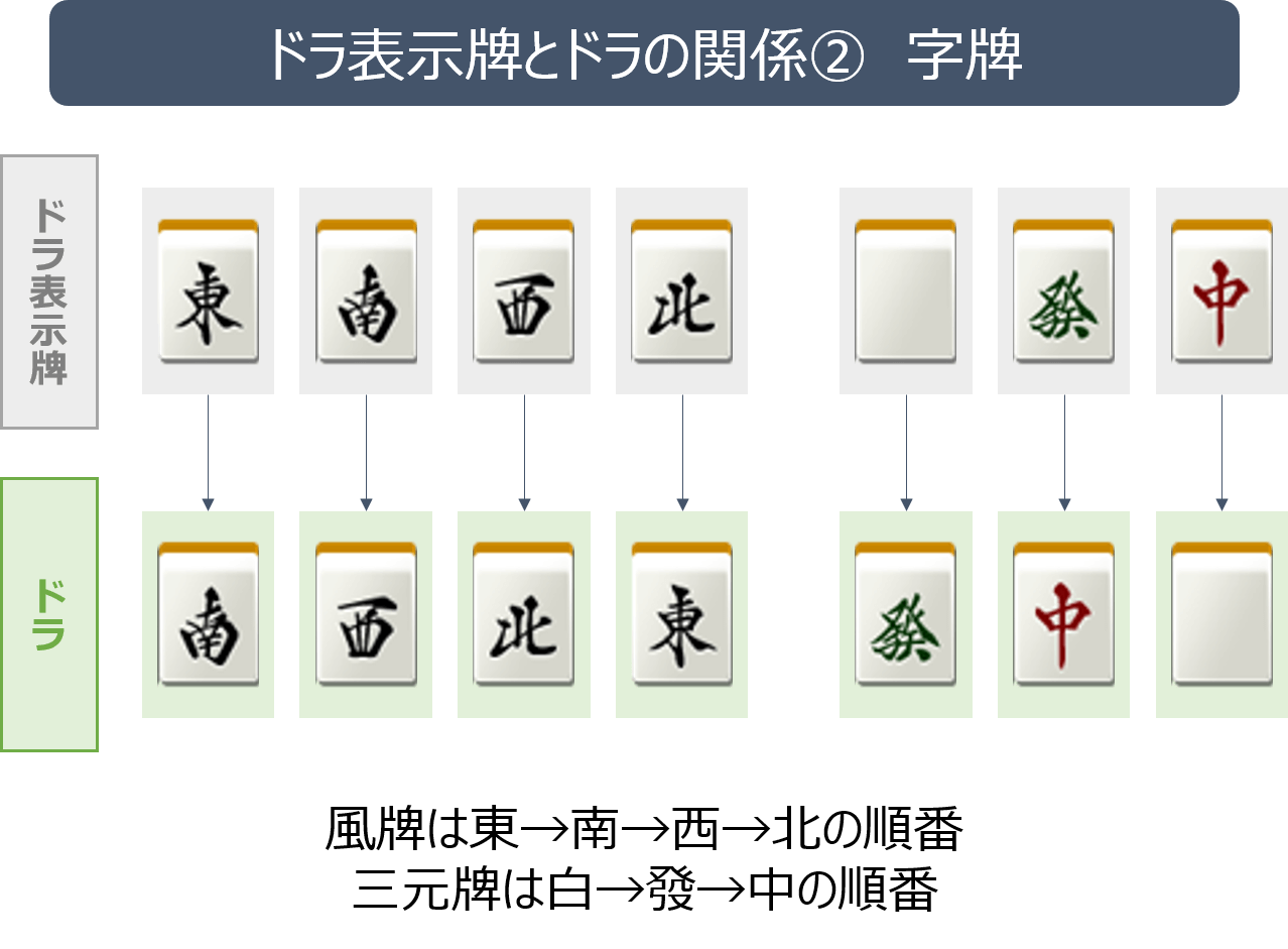 麻雀卓とは 捨て牌やドラ表示牌についても解説 麻雀station