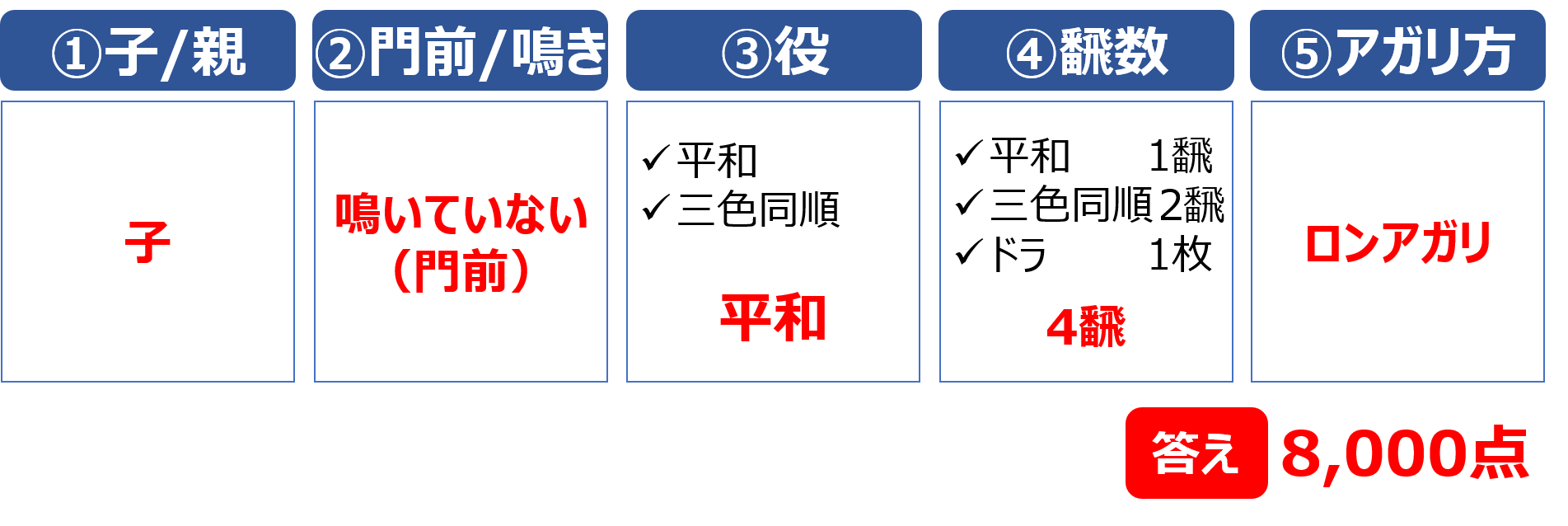 麻雀プロが作成 解説 点数計算の練習問題 初級 麻雀station