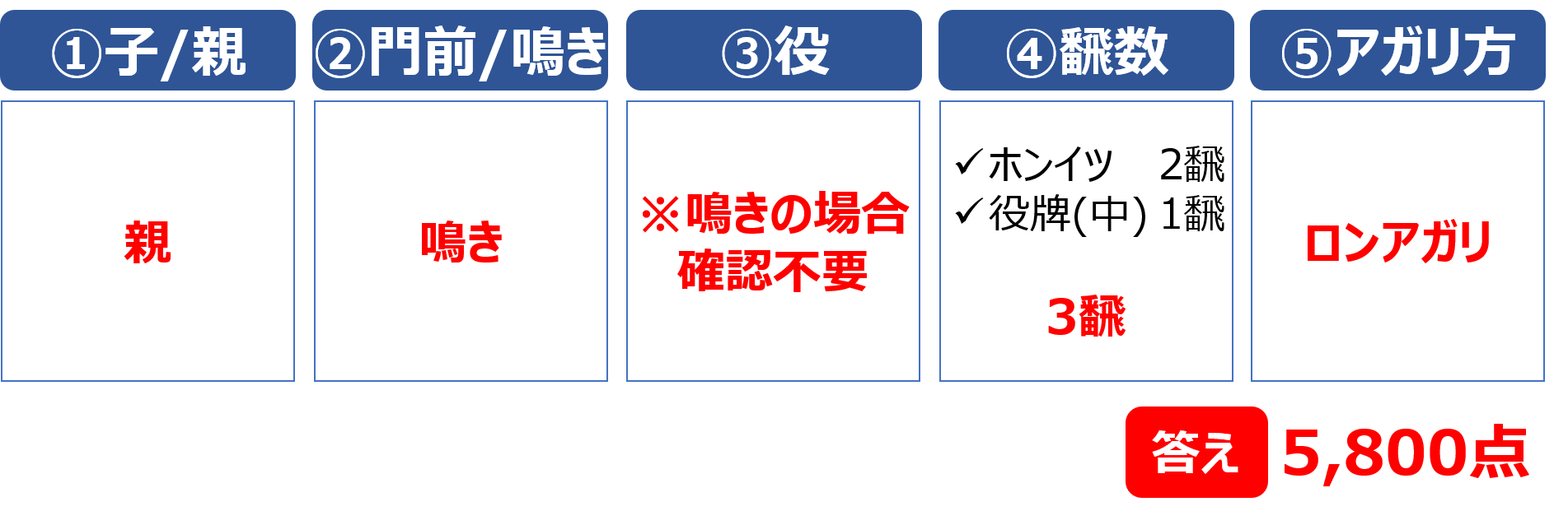 麻雀プロが作成 解説 点数計算の練習問題 初級 麻雀station