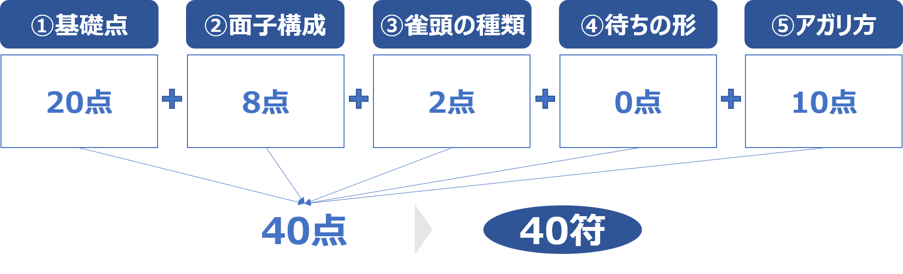 麻雀の符計算について麻雀プロが徹底解説 麻雀station