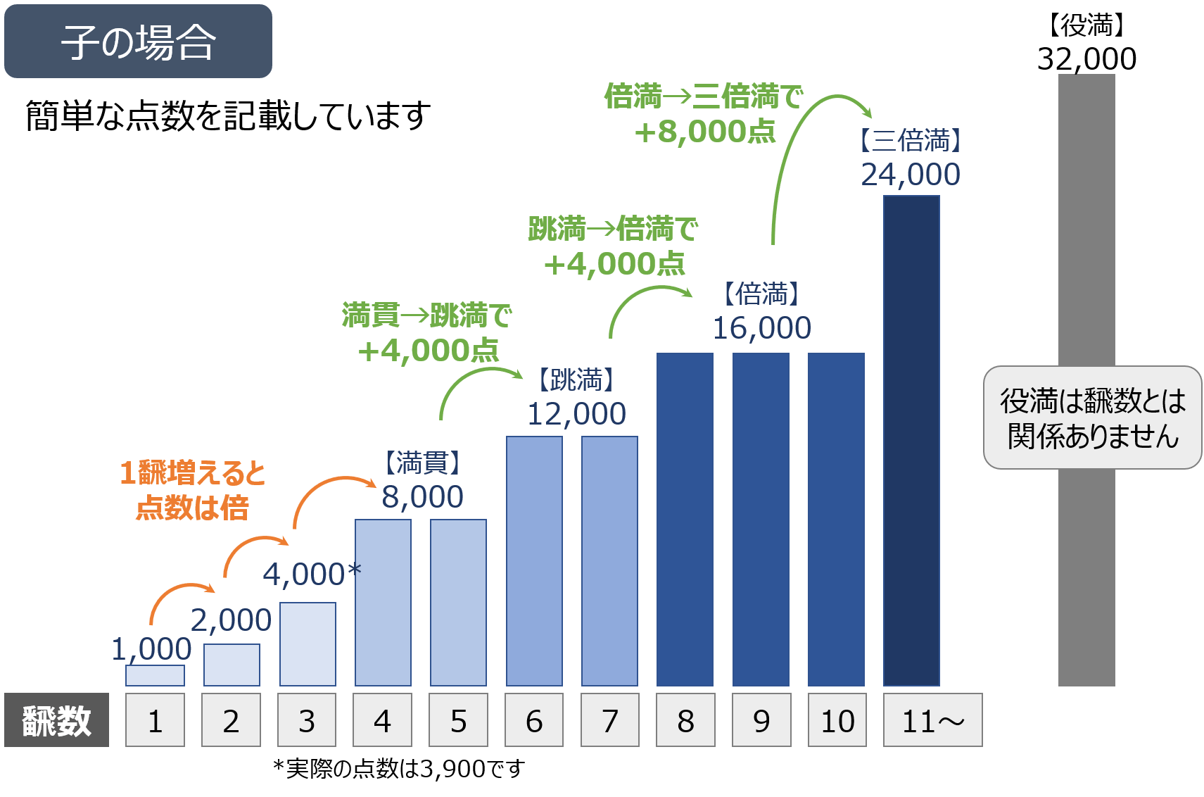 麻雀の点数やドラついて初心者向けに解説 麻雀station