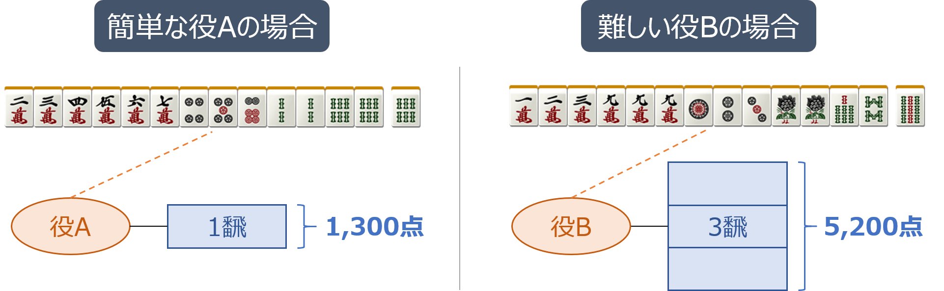 ドラを使って点数を高くしよう 麻雀初心者向けにわかりやすく解説