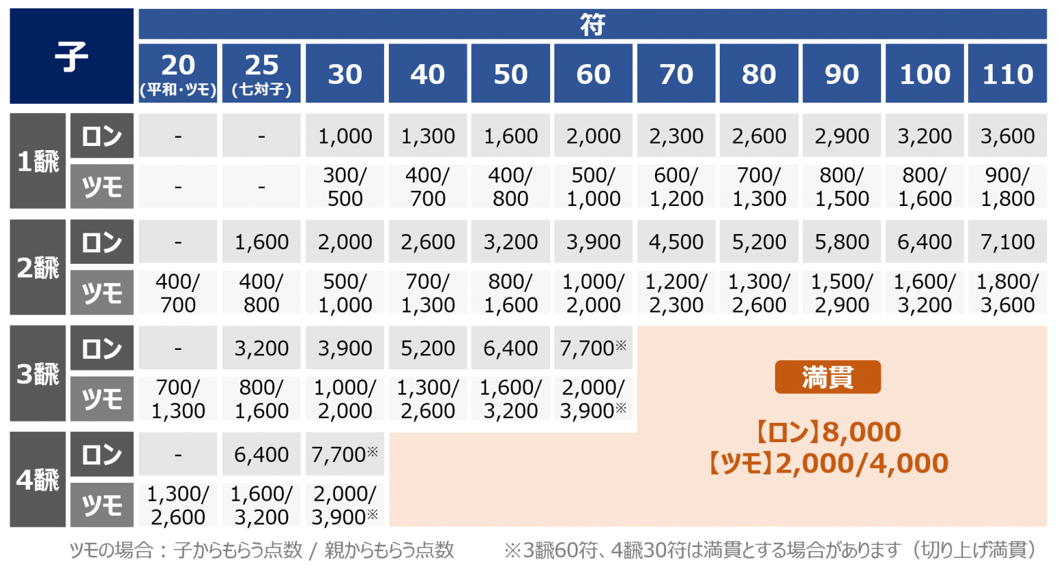 点数計算の簡単なやり方・覚え方を麻雀プロが解説！