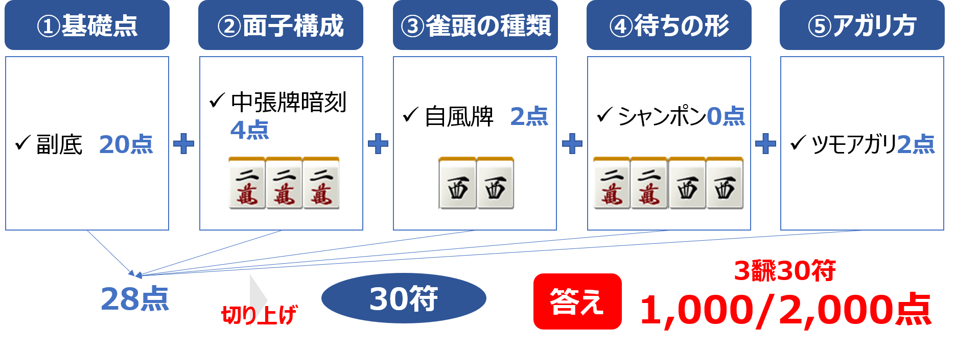 麻雀の符計算を練習 点数計算の練習問題 中級 麻雀station