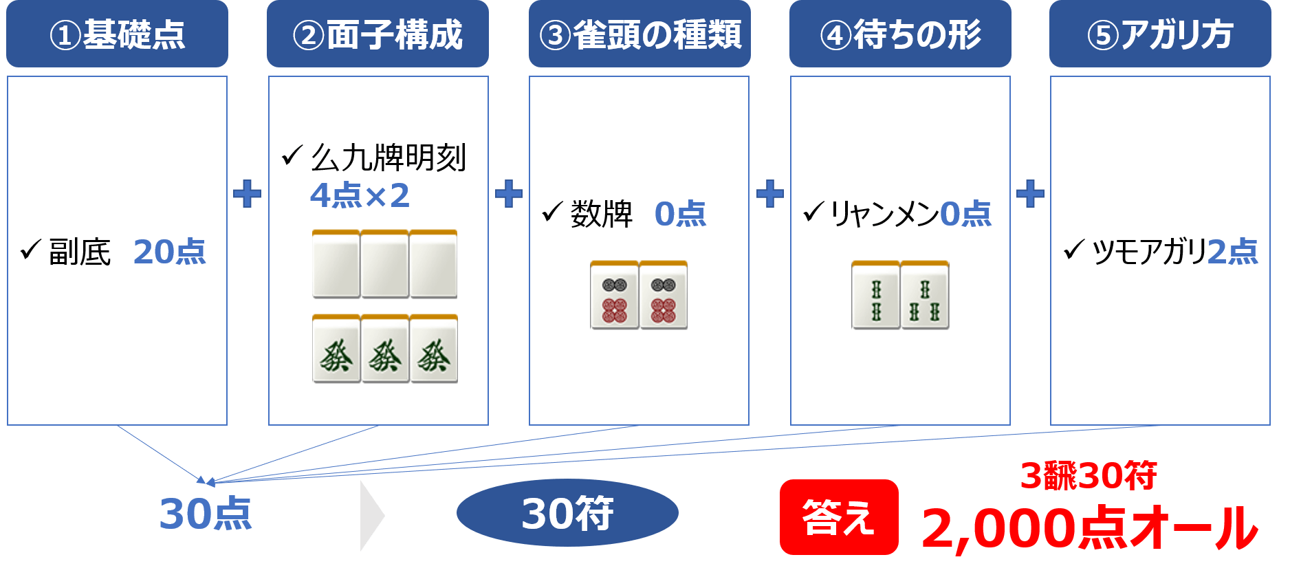 麻雀の符計算を練習 点数計算の練習問題 中級 麻雀station