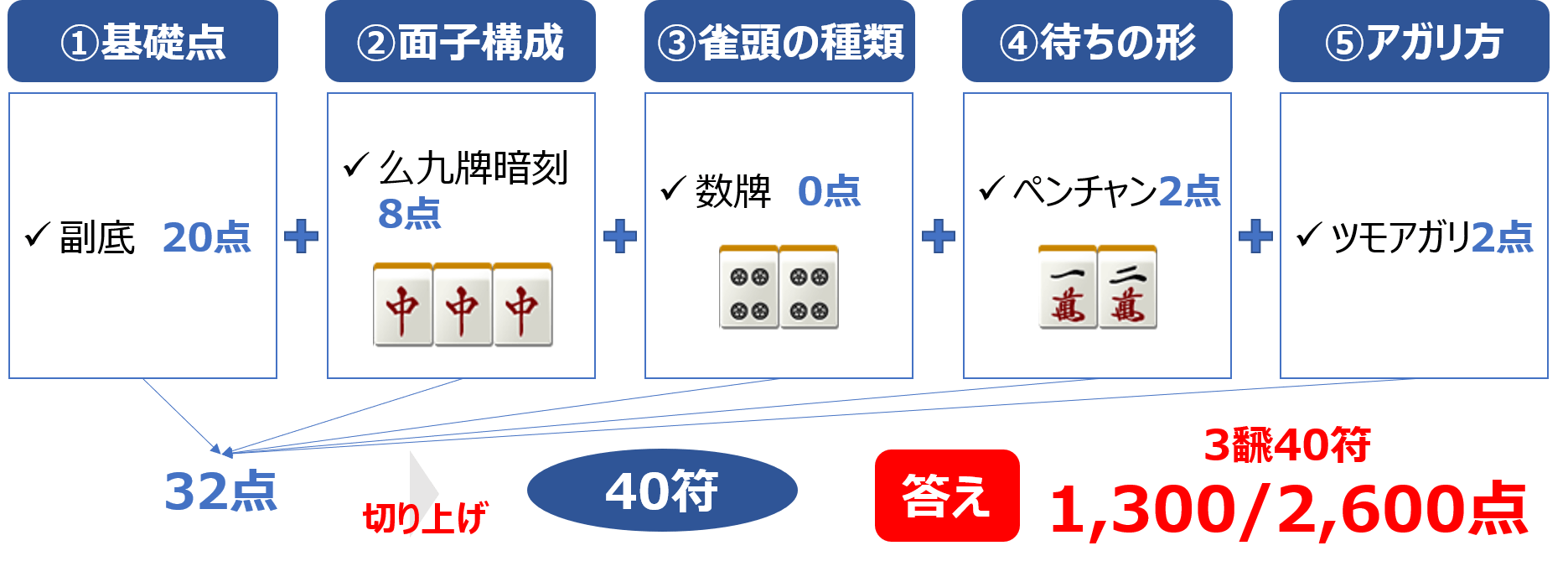 麻雀の符計算を練習 点数計算の練習問題 中級 麻雀station