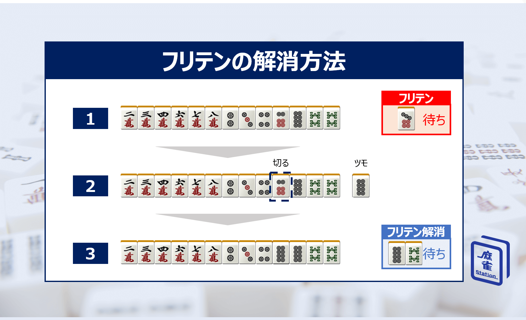 フリテン どっちが正解 フリテン両面待ち フリテンでないカンチャン待ち 生徒の青木さんより質問を頂きました Amp Petmd Com