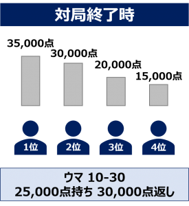 麻雀のウマ オカとは 順位点を徹底解説 麻雀station