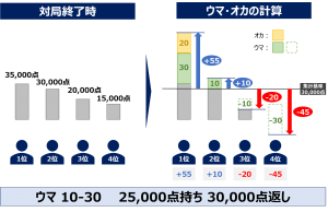 麻雀のウマ オカとは 順位点を徹底解説 麻雀station