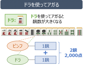 麻雀の点数やドラついて初心者向けに解説 麻雀station