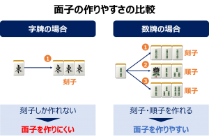 麻雀の孤立牌の切り順を解説 牌効率の基礎 麻雀station