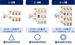 麻雀の孤立牌の切り順を解説 牌効率の基礎 麻雀station