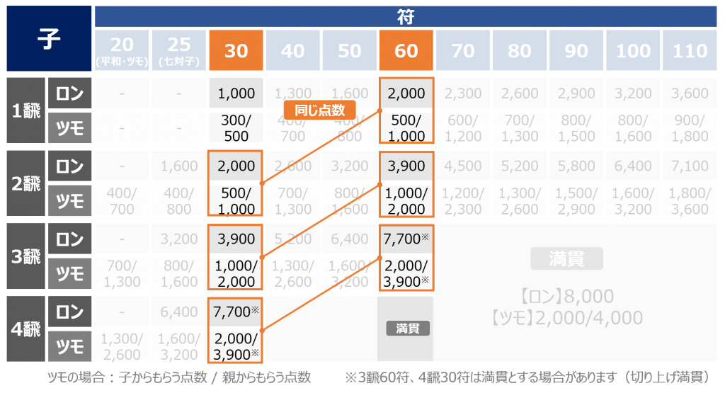 点数表の簡単な覚え方をわかりやすく解説