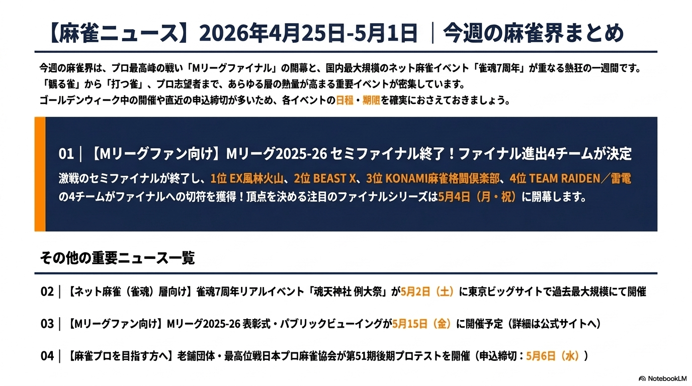 週間麻雀ニュースまとめ（2026年4月25日-5月1日）。Mリーグ2025-26ファイナル進出チームの速報や、雀魂7周年記念イベント「魂天神社 例大祭」、最高位戦プロテスト申込情報など、ゴールデンウィーク期間中の主要イベント一覧。