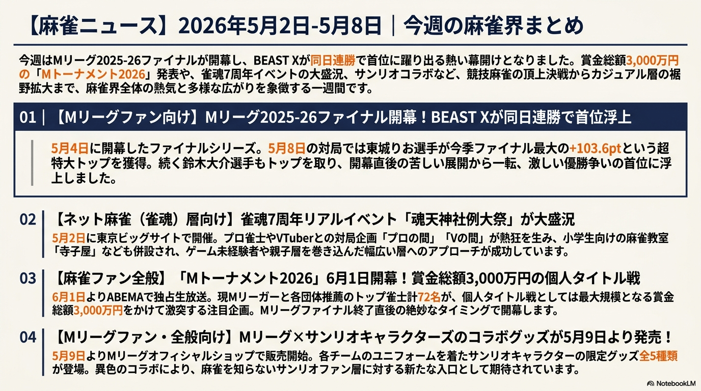 **【麻雀ニュース】2026年5月2日-5月8日｜今週の麻雀界まとめ
今週はMリーグ2025-26ファイナルが開幕し、BEAST Xが同日連勝で首位に躍り出る熱い幕開けとなりました。賞金総額3,000万円の「Mトーナメント2026」発表や、雀魂7周年イベントの大盛況、サンリオコラボなど、競技麻雀の頂上決戦からカジュアル層の裾野拡大まで、麻雀界全体の熱気と多様な広がりを象徴する一週間です。
01｜【Mリーグファン向け】Mリーグ2025-26ファイナル開幕！BEAST Xが同日連勝で首位浮上
02｜【ネット麻雀（雀魂）層向け】雀魂7周年リアルイベント「魂天神社例大祭」が大盛況
03｜【麻雀ファン全般】「Mトーナメント2026」6月1日開幕！賞金総額3,000万円の個人タイトル戦
04｜【Mリーグファン・全般向け】Mリーグ&times;サンリオキャラクターズのコラボグッズが5月9日より発売！**