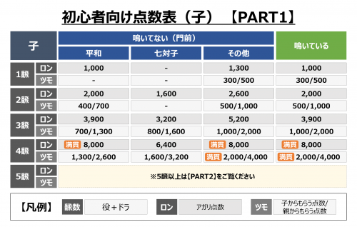 点数表_初心者向け(子)パート1 初心者向け点数表①【子】
