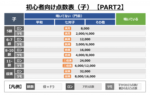 点数表_初心者向け(子)パート2 初心者向け点数表②【子】