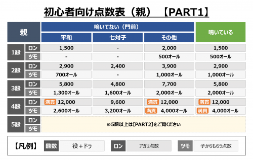 点数表_初心者向け(親)パート1 初心者向け点数表①【親】