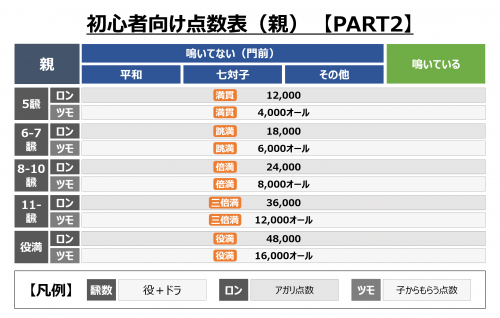 点数表_初心者向け(親)パート2 初心者向け点数表②【親】
